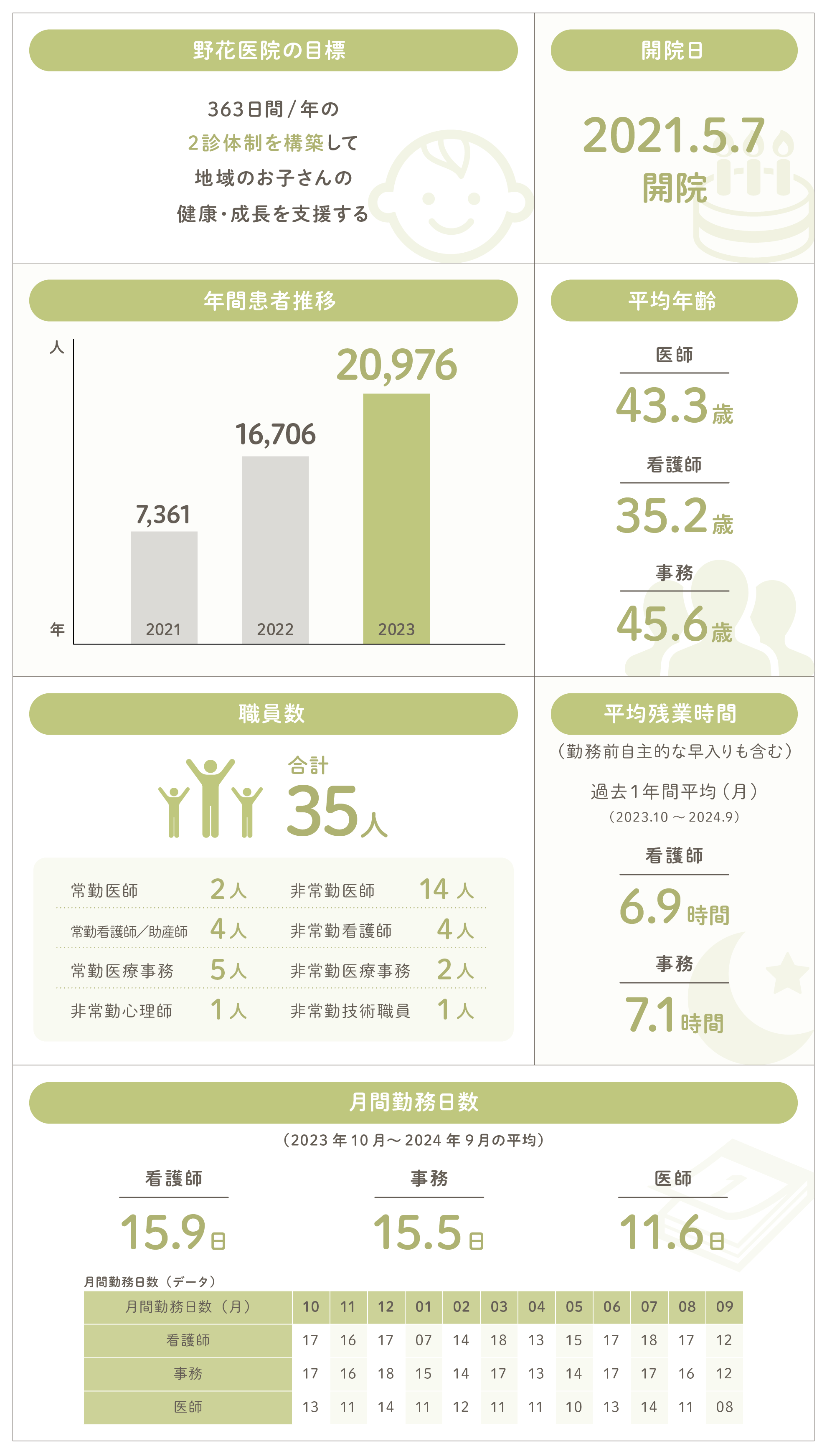 野花医院を数値で見る